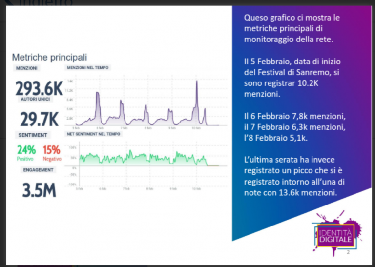 Sanremo: Identità digitale, il concorso occupa la rete con un engagement di 3.5 M di persone.